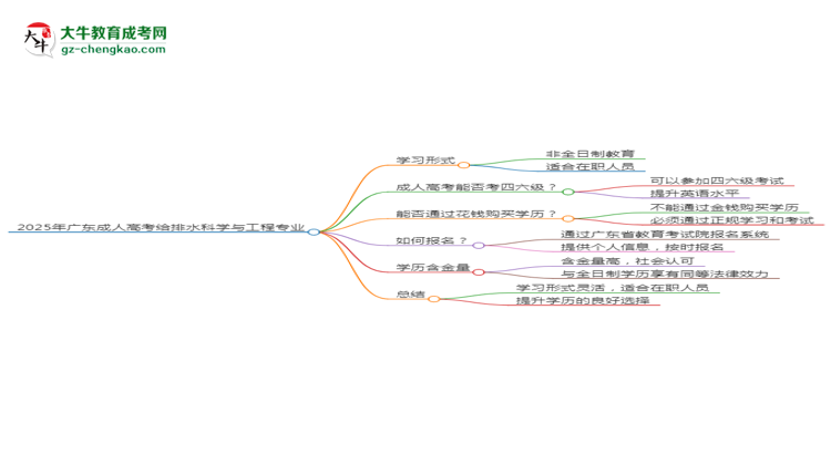 2025年廣東成人高考給排水科學(xué)與工程專業(yè)是全日制的嗎？思維導(dǎo)圖