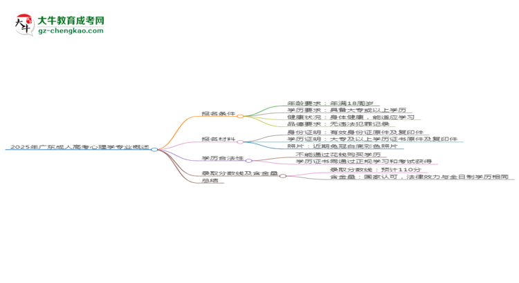 2025年廣東成人高考心理學(xué)專業(yè)錄取分?jǐn)?shù)線是多少？思維導(dǎo)圖