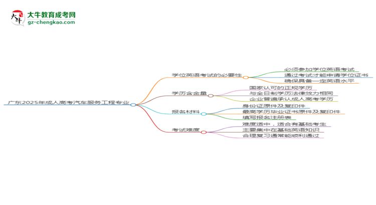 廣東2025年成人高考汽車服務(wù)工程專業(yè)生可不可以考四六級？思維導(dǎo)圖