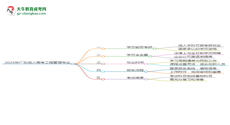 2025年廣東成人高考工程管理專業(yè)學(xué)歷符合教資報考條件嗎？思維導(dǎo)圖