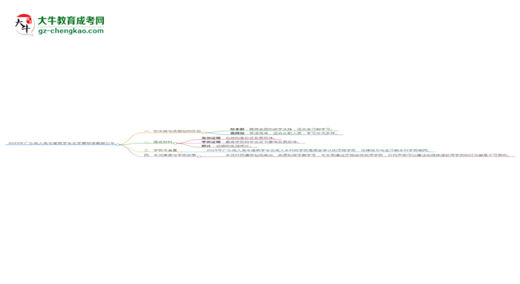 2025年廣東成人高考建筑學(xué)專業(yè)學(xué)費(fèi)標(biāo)準(zhǔn)最新公布思維導(dǎo)圖