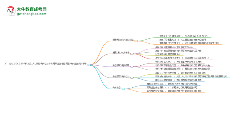 廣東2025年成人高考公共事業(yè)管理專業(yè)：校本部與函授站優(yōu)缺點(diǎn)分析思維導(dǎo)圖