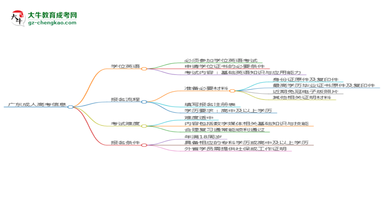 廣東2025年成人高考數(shù)字媒體技術專業(yè)生可不可以考四六級？思維導圖