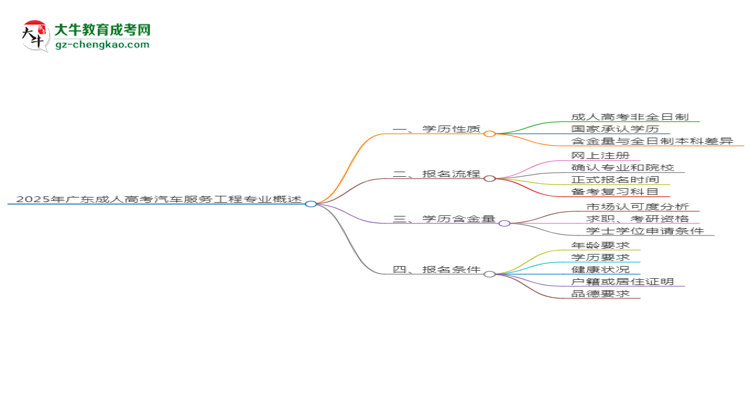 2025年廣東成人高考汽車服務(wù)工程專業(yè)能拿學(xué)位證嗎？思維導(dǎo)圖