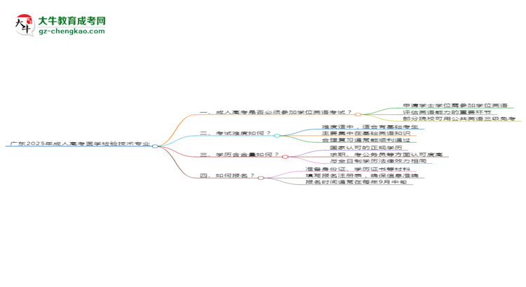 廣東2025年成人高考醫(yī)學(xué)檢驗(yàn)技術(shù)專業(yè)生可不可以考四六級(jí)？思維導(dǎo)圖