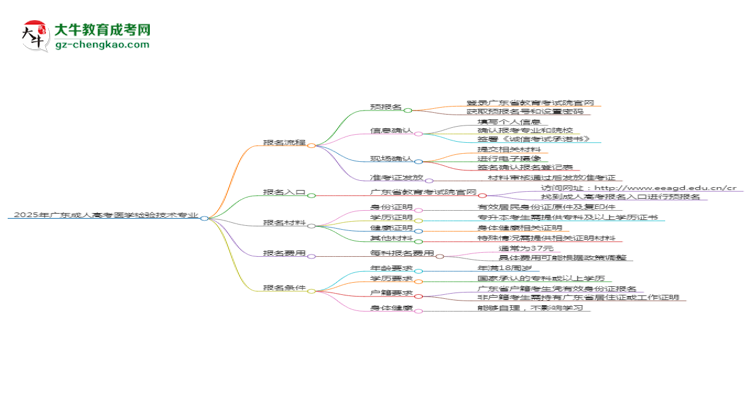 2025年廣東成人高考醫(yī)學(xué)檢驗(yàn)技術(shù)專(zhuān)業(yè)入學(xué)考試科目有哪些？思維導(dǎo)圖