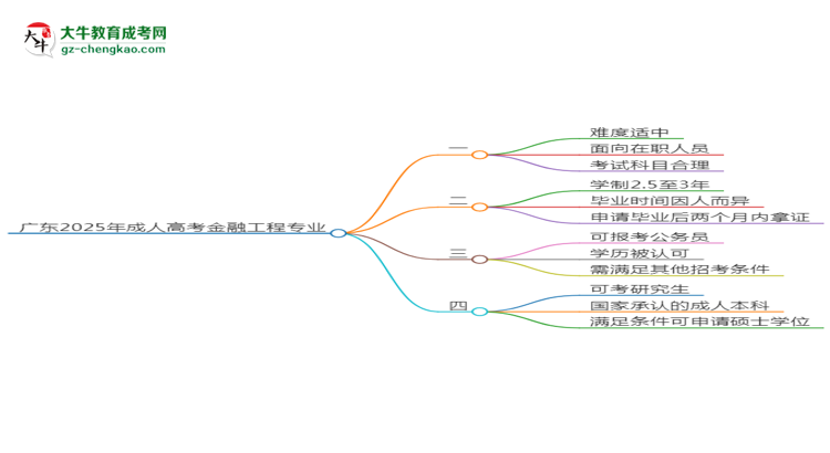廣東2025年成人高考金融工程專業(yè)能考研究生嗎？思維導(dǎo)圖