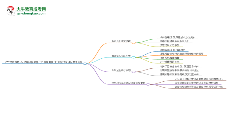 廣東成人高考電子信息工程專業(yè)需多久完成并拿證？（2025年新）思維導(dǎo)圖