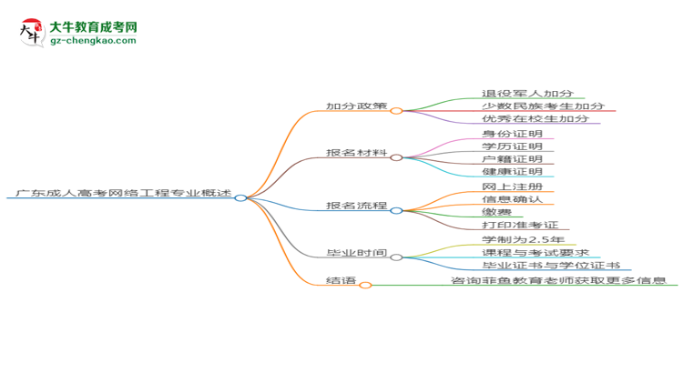 廣東成人高考網(wǎng)絡(luò)工程專業(yè)需多久完成并拿證？（2025年新）思維導(dǎo)圖
