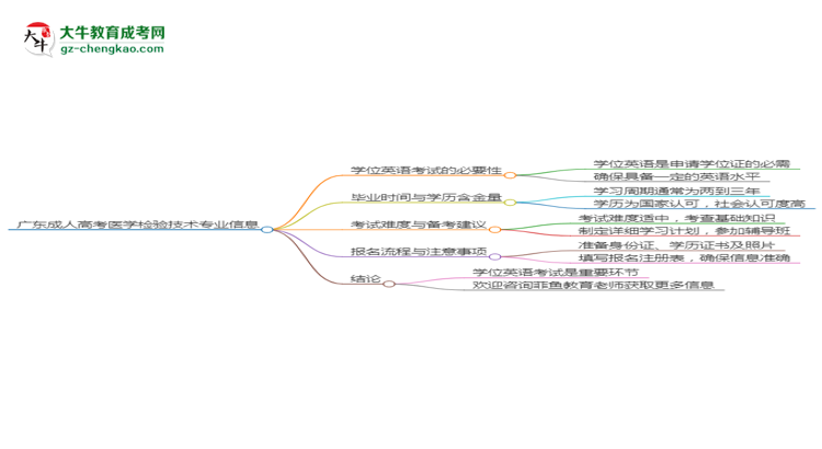 廣東成人高考醫(yī)學檢驗技術專業(yè)2025年要考學位英語嗎？思維導圖