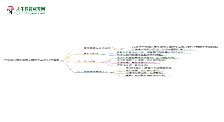 廣東成人高考應(yīng)用心理學(xué)專業(yè)2025年要考學(xué)位英語嗎？思維導(dǎo)圖