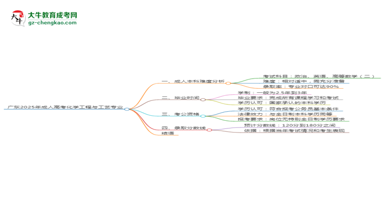 廣東2025年成人高考化學(xué)工程與工藝專業(yè)能考研究生嗎？思維導(dǎo)圖