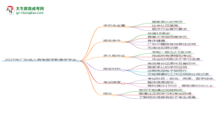 2025年廣東成人高考醫(yī)學(xué)影像學(xué)專業(yè)學(xué)歷花錢能買到嗎？思維導(dǎo)圖