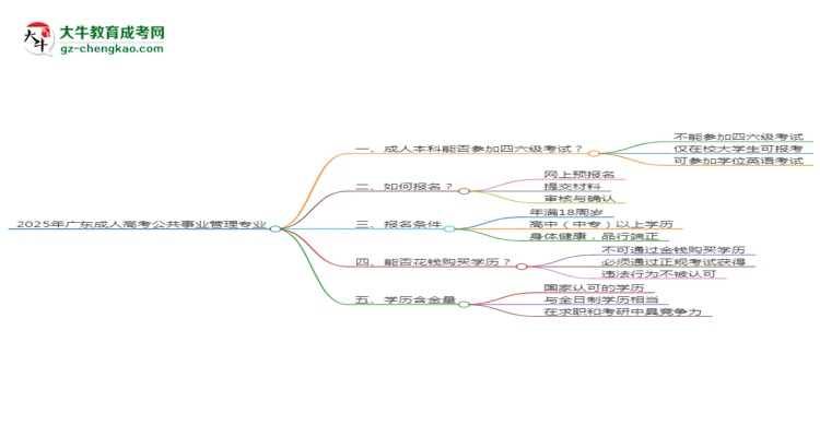 2025年廣東成人高考公共事業(yè)管理專(zhuān)業(yè)是全日制的嗎？思維導(dǎo)圖