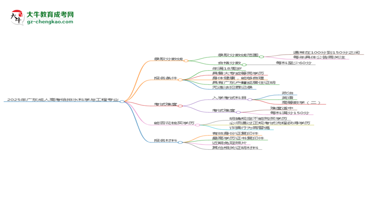 2025年廣東成人高考給排水科學(xué)與工程專業(yè)錄取分?jǐn)?shù)線是多少？思維導(dǎo)圖