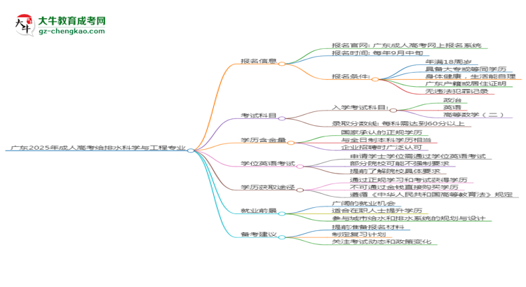 廣東2025年成人高考給排水科學(xué)與工程專業(yè)生可不可以考四六級(jí)？思維導(dǎo)圖