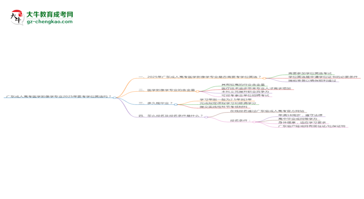 廣東成人高考醫(yī)學(xué)影像學(xué)專業(yè)2025年要考學(xué)位英語嗎？思維導(dǎo)圖