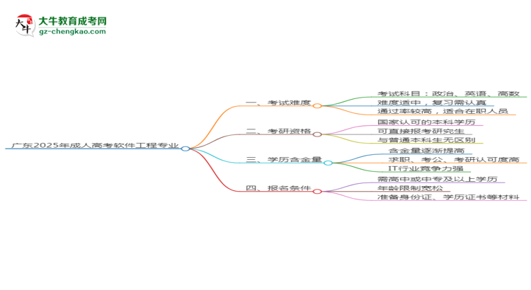 廣東2025年成人高考軟件工程專業(yè)能考研究生嗎？思維導(dǎo)圖