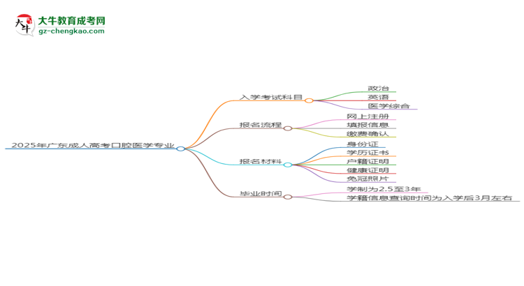 2025年廣東成人高考口腔醫(yī)學(xué)專業(yè)入學(xué)考試科目有哪些？思維導(dǎo)圖