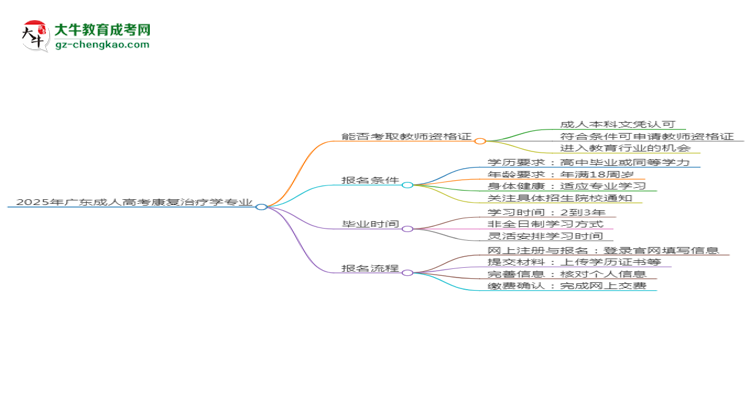2025年廣東成人高考康復(fù)治療學(xué)專業(yè)能考事業(yè)編嗎？思維導(dǎo)圖