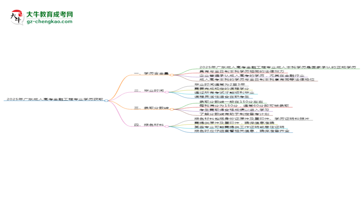 2025年廣東成人高考金融工程專業(yè)學(xué)歷花錢能買到嗎？思維導(dǎo)圖