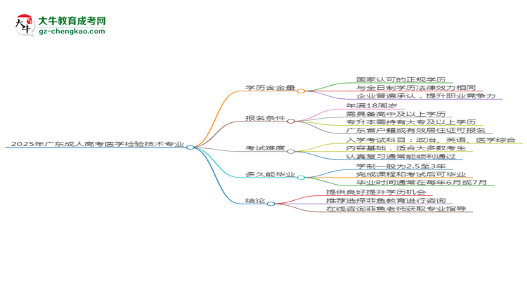 2025年廣東成人高考醫(yī)學(xué)檢驗(yàn)技術(shù)專業(yè)學(xué)歷花錢能買到嗎？思維導(dǎo)圖