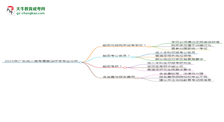 2025年廣東成人高考康復(fù)治療學(xué)專業(yè)難不難？思維導(dǎo)圖