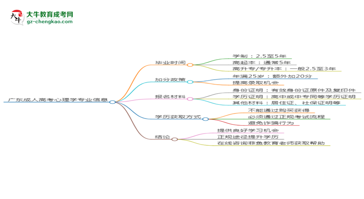 廣東成人高考心理學專業(yè)需多久完成并拿證？（2025年新）思維導圖