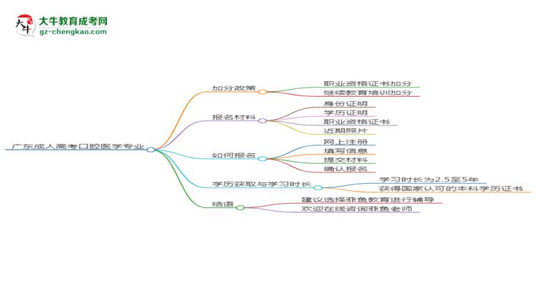 廣東成人高考口腔醫(yī)學專業(yè)需多久完成并拿證？（2025年新）思維導圖