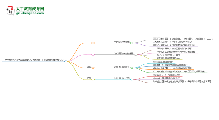 廣東2025年成人高考工程管理專業(yè)能考研究生嗎？思維導(dǎo)圖