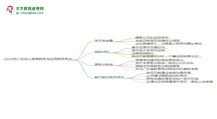 2025年廣東成人高考數(shù)學(xué)與應(yīng)用數(shù)學(xué)專業(yè)學(xué)歷花錢(qián)能買(mǎi)到嗎？思維導(dǎo)圖