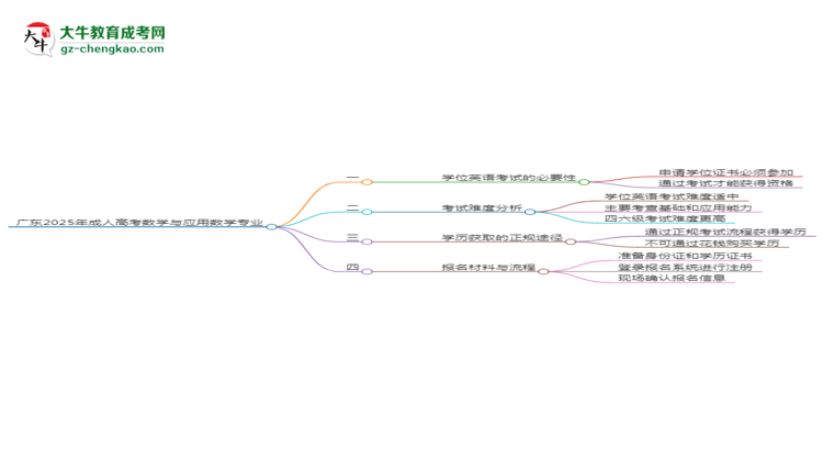 廣東2025年成人高考數(shù)學(xué)與應(yīng)用數(shù)學(xué)專業(yè)生可不可以考四六級？思維導(dǎo)圖