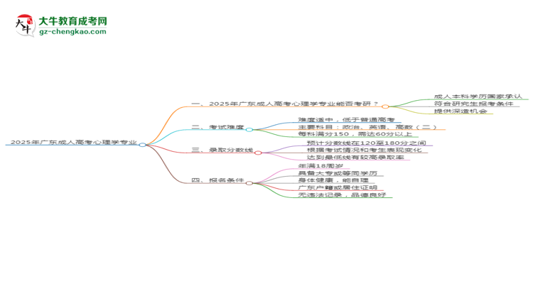 2025年廣東成人高考心理學(xué)專業(yè)學(xué)歷符合教資報(bào)考條件嗎？思維導(dǎo)圖