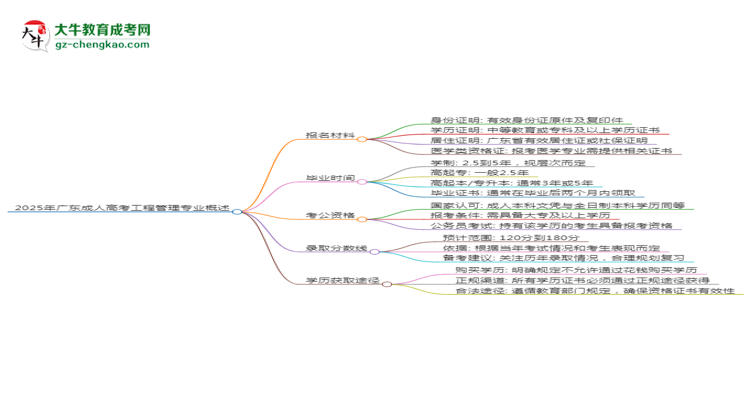 2025年廣東成人高考工程管理專業(yè)報(bào)名材料需要什么？思維導(dǎo)圖