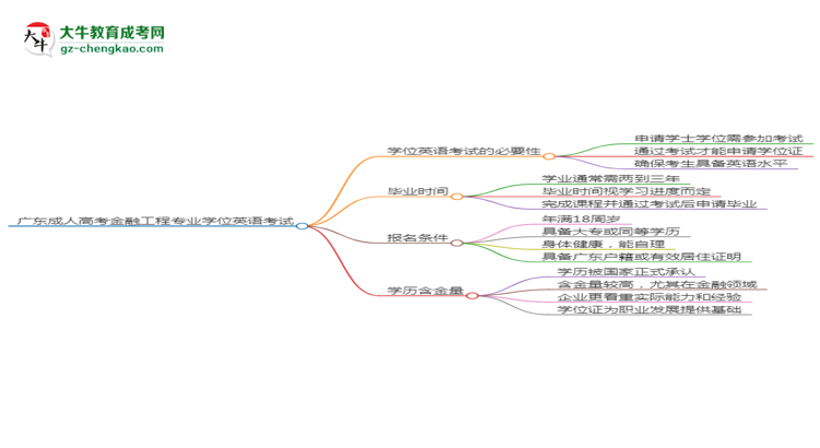 廣東成人高考金融工程專業(yè)2025年要考學(xué)位英語嗎？思維導(dǎo)圖