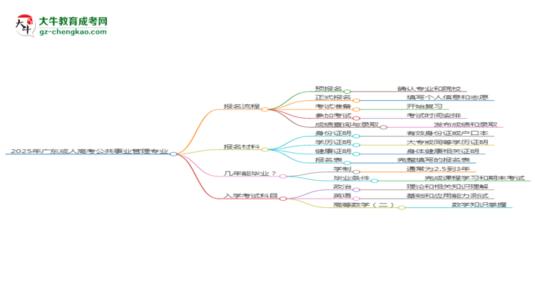 2025年廣東成人高考公共事業(yè)管理專業(yè)入學(xué)考試科目有哪些？思維導(dǎo)圖