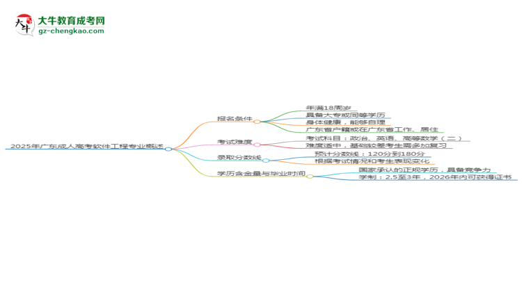 2025年廣東成人高考軟件工程專業(yè)錄取分數(shù)線是多少？思維導圖