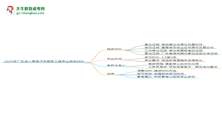 2025年廣東成人高考汽車服務(wù)工程專業(yè)報名材料需要什么？思維導(dǎo)圖