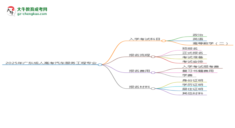 2025年廣東成人高考汽車服務(wù)工程專業(yè)入學(xué)考試科目有哪些？思維導(dǎo)圖