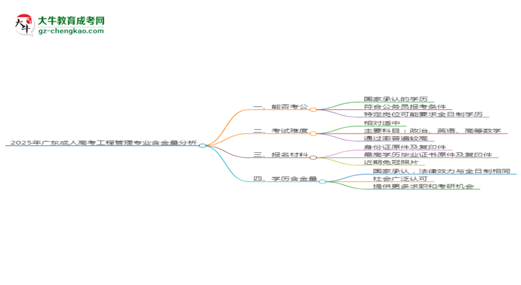 2025年廣東成人高考工程管理專業(yè)學(xué)歷的含金量怎么樣？思維導(dǎo)圖