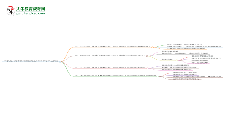 廣東成人高考軟件工程專業(yè)2025年要考學位英語嗎？思維導圖