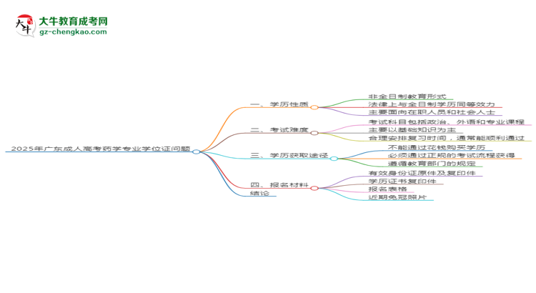 2025年廣東成人高考藥學專業(yè)能拿學位證嗎？思維導圖