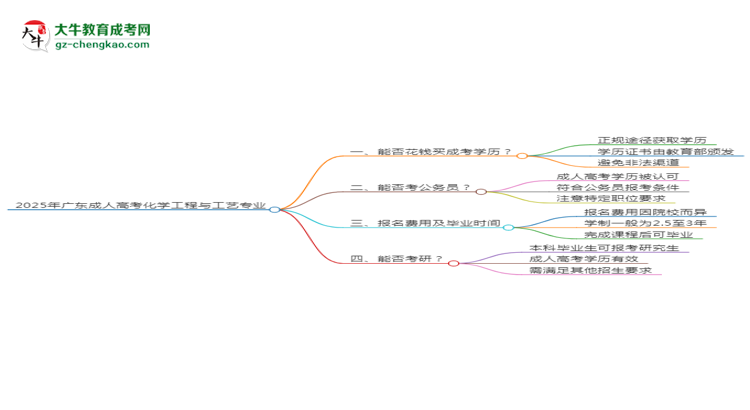 2025年廣東成人高考化學(xué)工程與工藝專業(yè)難不難？思維導(dǎo)圖