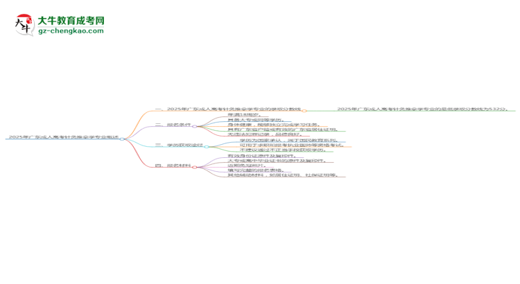 2025年廣東成人高考針灸推拿學專業(yè)錄取分數(shù)線是多少？思維導圖