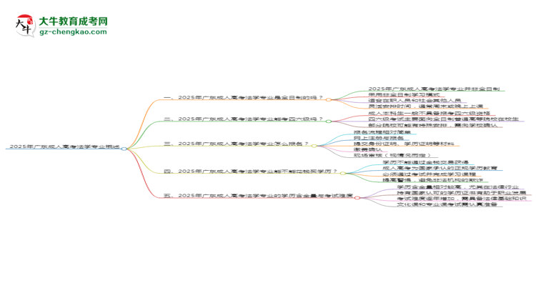2025年廣東成人高考法學(xué)專業(yè)是全日制的嗎？思維導(dǎo)圖