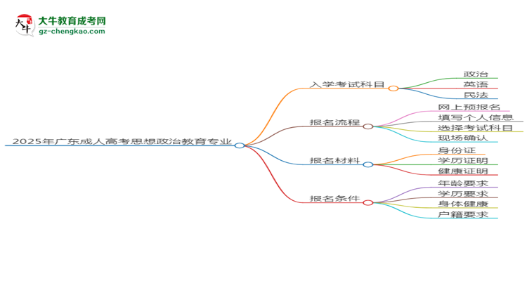 2025年廣東成人高考思想政治教育專業(yè)入學(xué)考試科目有哪些？思維導(dǎo)圖