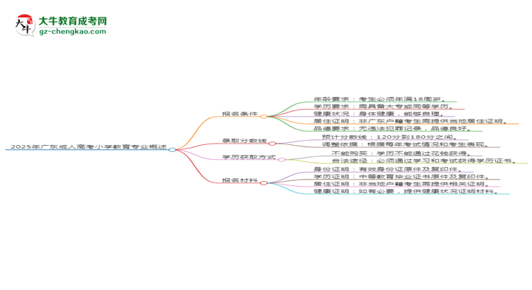 2025年廣東成人高考小學(xué)教育專業(yè)錄取分?jǐn)?shù)線是多少？思維導(dǎo)圖