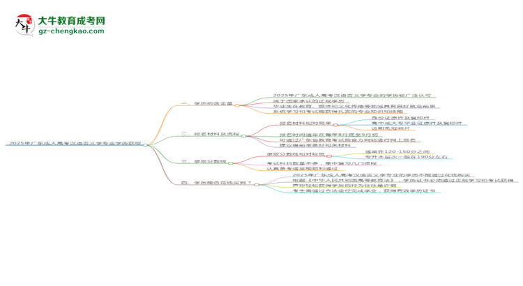 2025年廣東成人高考漢語言文學(xué)專業(yè)學(xué)歷花錢能買到嗎？思維導(dǎo)圖