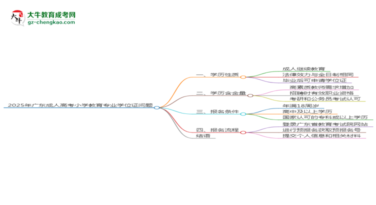 2025年廣東成人高考小學(xué)教育專(zhuān)業(yè)能拿學(xué)位證嗎？思維導(dǎo)圖