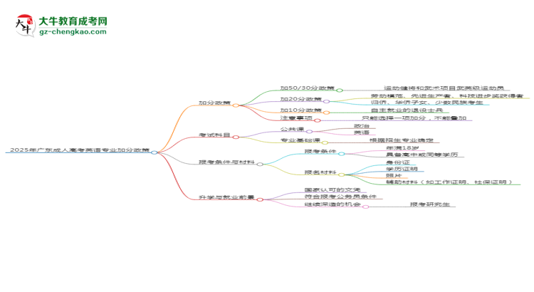2025年廣東成人高考英語專業(yè)最新加分政策及條件思維導(dǎo)圖
